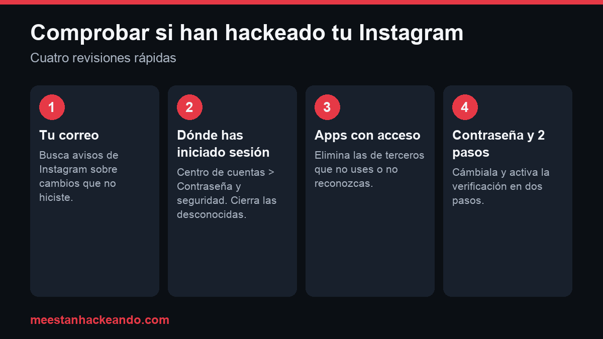 Infografía con cuatro revisiones para saber si han hackeado tu Instagram: correo, dónde has iniciado sesión, apps con acceso y contraseña con verificación en dos pasos