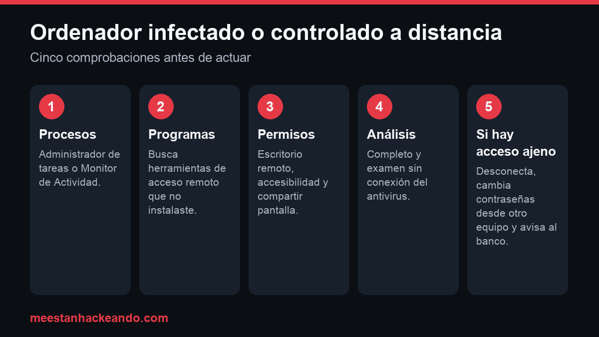 Infografía con cinco comprobaciones para saber si un ordenador está infectado o controlado a distancia: procesos, programas, permisos, análisis y qué hacer si hay acceso ajeno