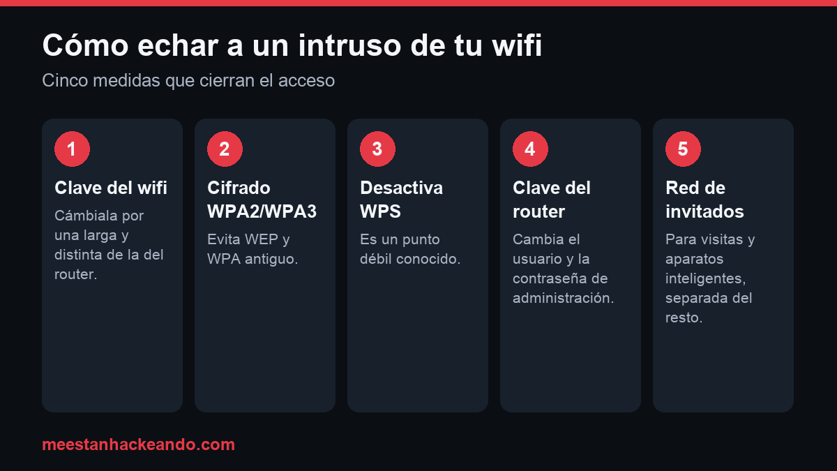 Infografía con cinco medidas para echar a un intruso de tu wifi: cambiar la clave, usar cifrado WPA2 o WPA3, desactivar WPS, cambiar la clave del router y crear una red de invitados