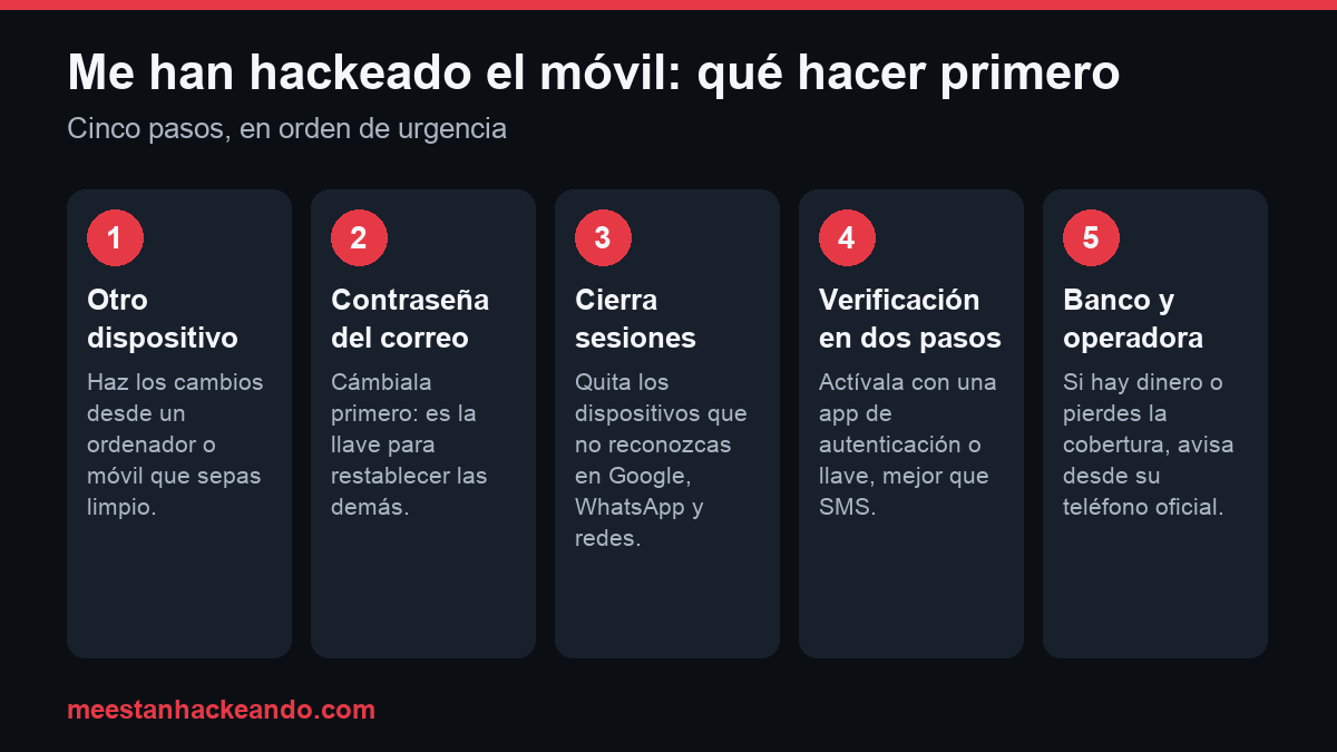 Infografía con cinco pasos en orden de urgencia si te han hackeado el móvil: usar otro dispositivo, cambiar la contraseña del correo, cerrar sesiones, activar la verificación en dos pasos y avisar al banco y a la operadora