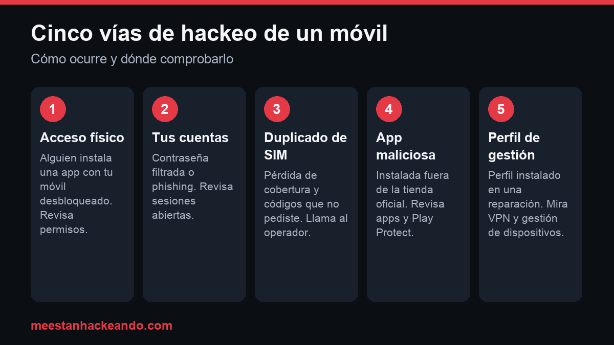 Infografía con las cinco vías de hackeo de un móvil: acceso físico, tus cuentas, duplicado de SIM, app maliciosa y perfil de gestión, con dónde comprobar cada una